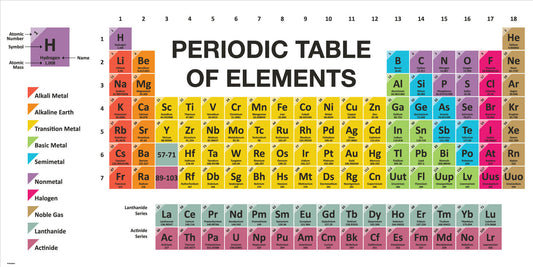 Periodic Table of Elements Poster Banner